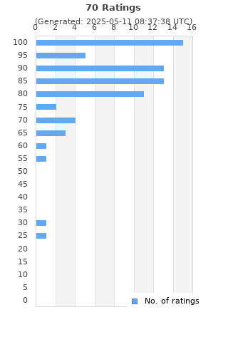 Ratings distribution