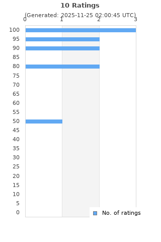 Ratings distribution