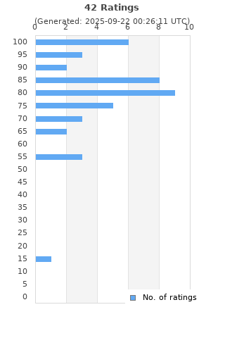 Ratings distribution