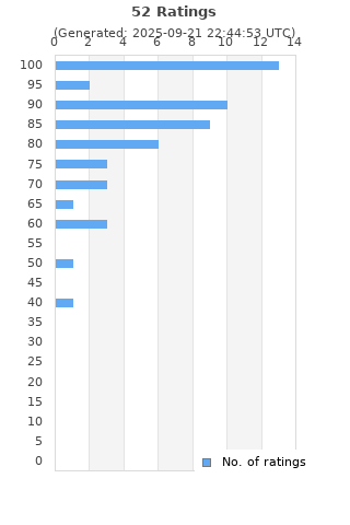 Ratings distribution