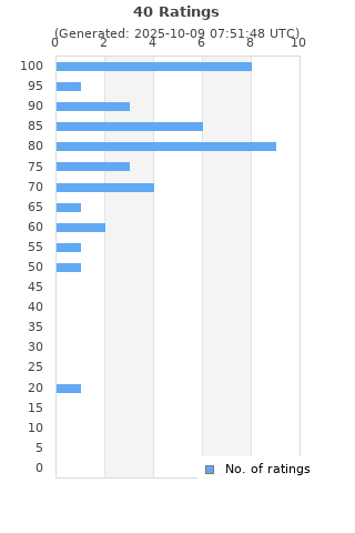Ratings distribution