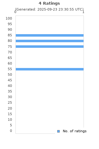 Ratings distribution