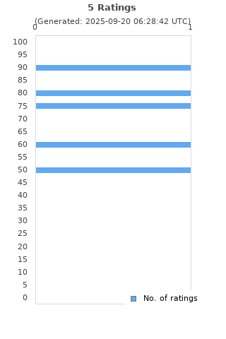 Ratings distribution