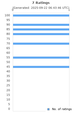 Ratings distribution