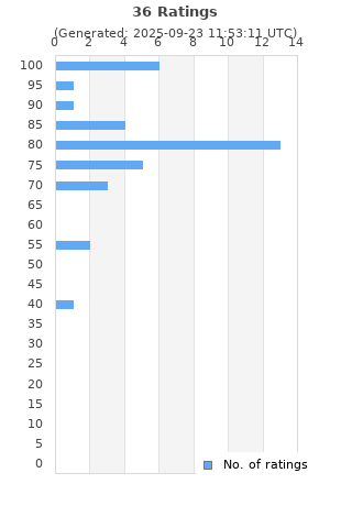Ratings distribution