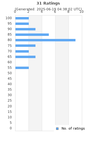 Ratings distribution