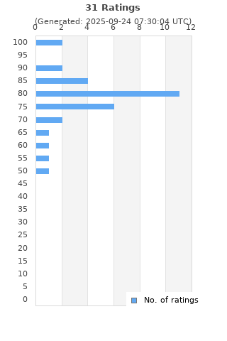 Ratings distribution