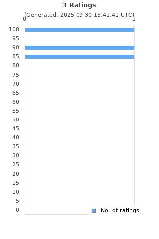 Ratings distribution