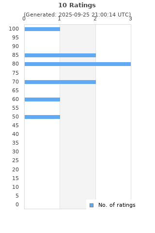 Ratings distribution