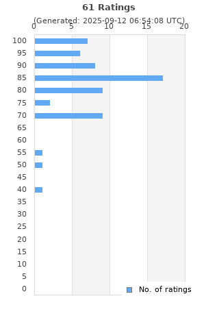 Ratings distribution