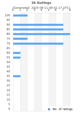Ratings distribution