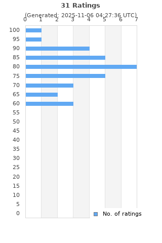 Ratings distribution