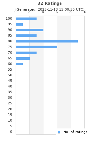 Ratings distribution