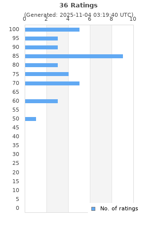 Ratings distribution