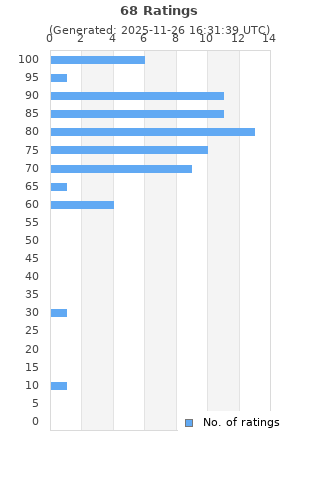 Ratings distribution