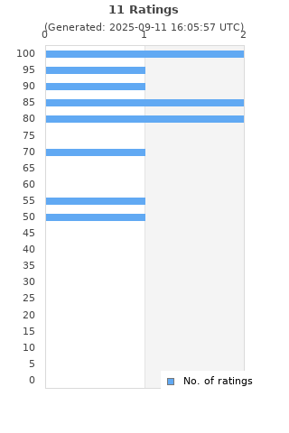 Ratings distribution