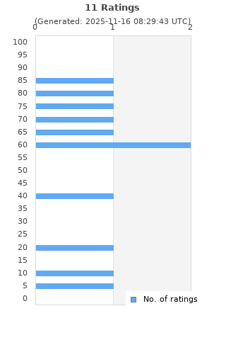 Ratings distribution