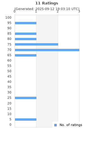 Ratings distribution