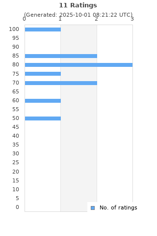 Ratings distribution