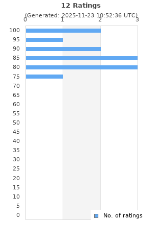 Ratings distribution