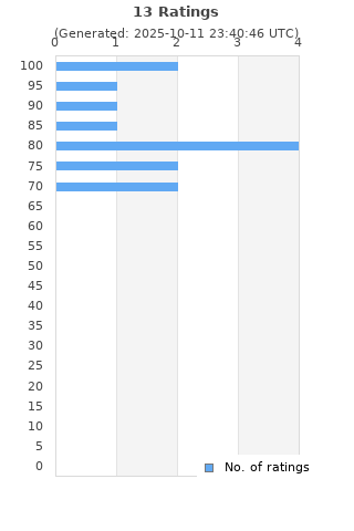 Ratings distribution