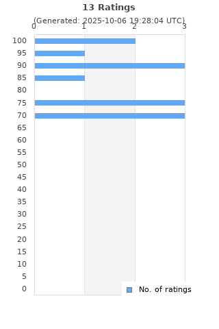 Ratings distribution