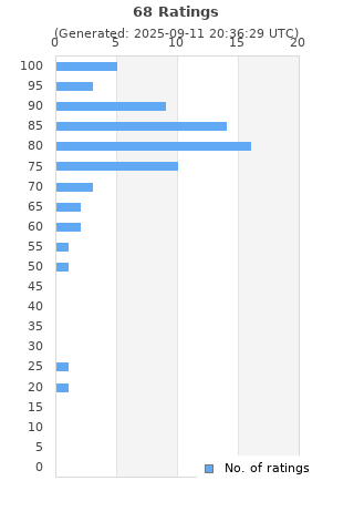 Ratings distribution