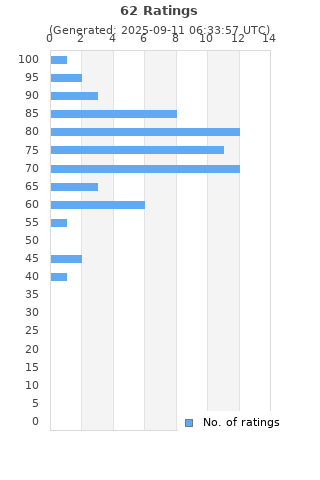 Ratings distribution
