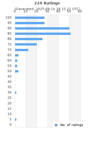 Ratings distribution