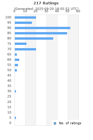 Ratings distribution