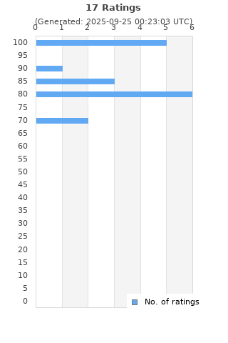 Ratings distribution