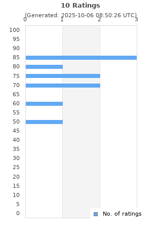 Ratings distribution