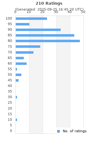 Ratings distribution