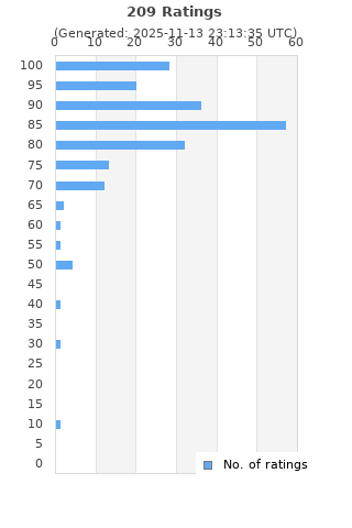 Ratings distribution