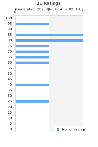 Ratings distribution