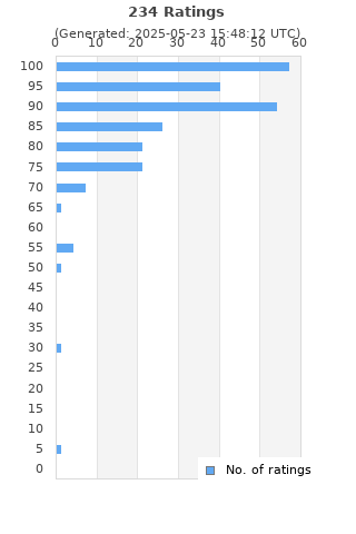 Ratings distribution