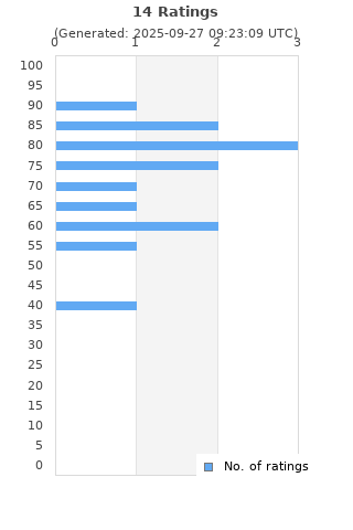 Ratings distribution