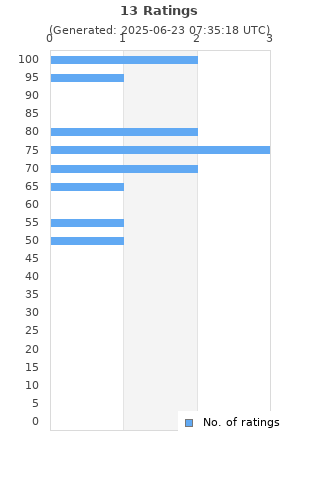Ratings distribution