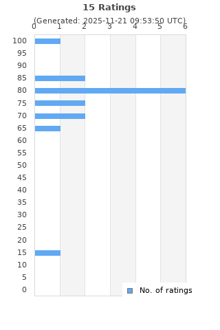 Ratings distribution