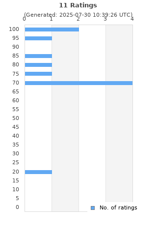 Ratings distribution