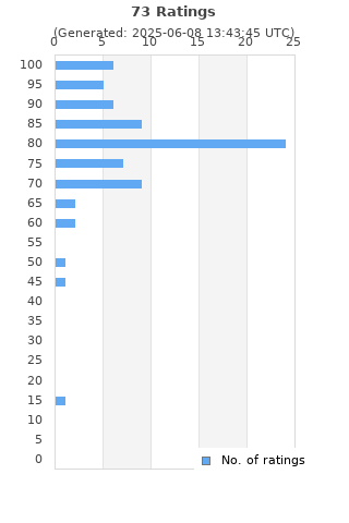 Ratings distribution