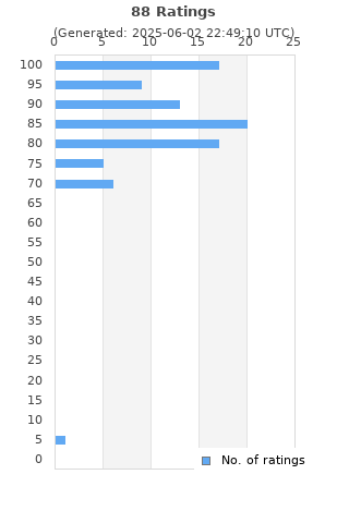 Ratings distribution