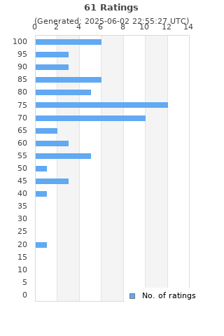 Ratings distribution