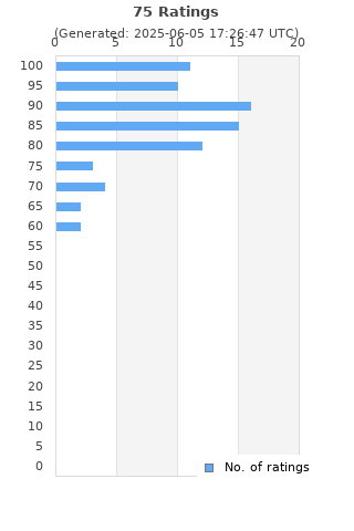 Ratings distribution