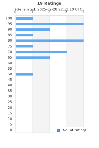 Ratings distribution
