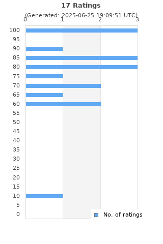 Ratings distribution