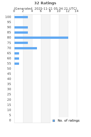 Ratings distribution