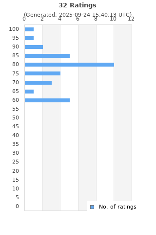 Ratings distribution