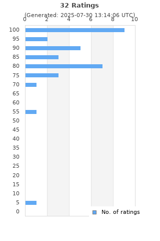 Ratings distribution