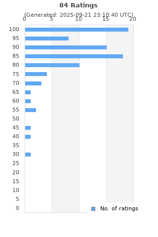 Ratings distribution